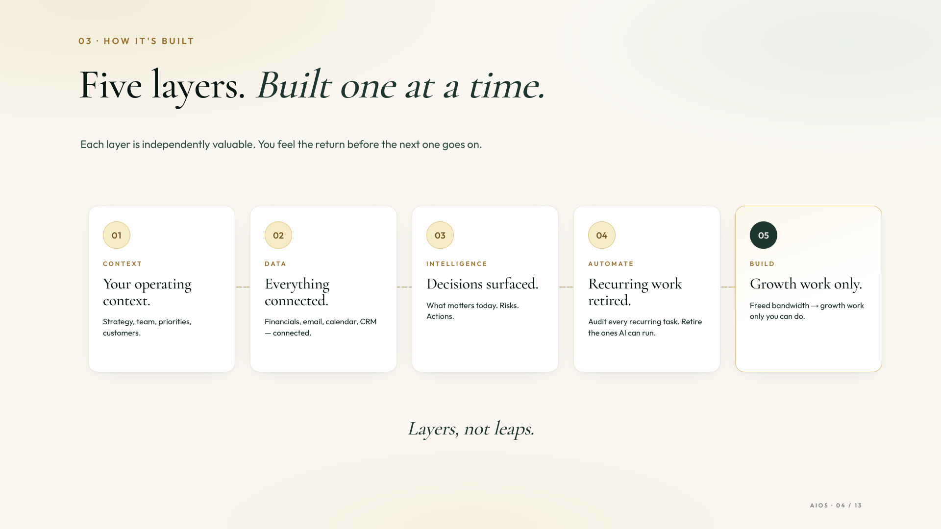 How it's built — Five layers. Built one at a time. Context, Data, Intelligence, Automate, Build.