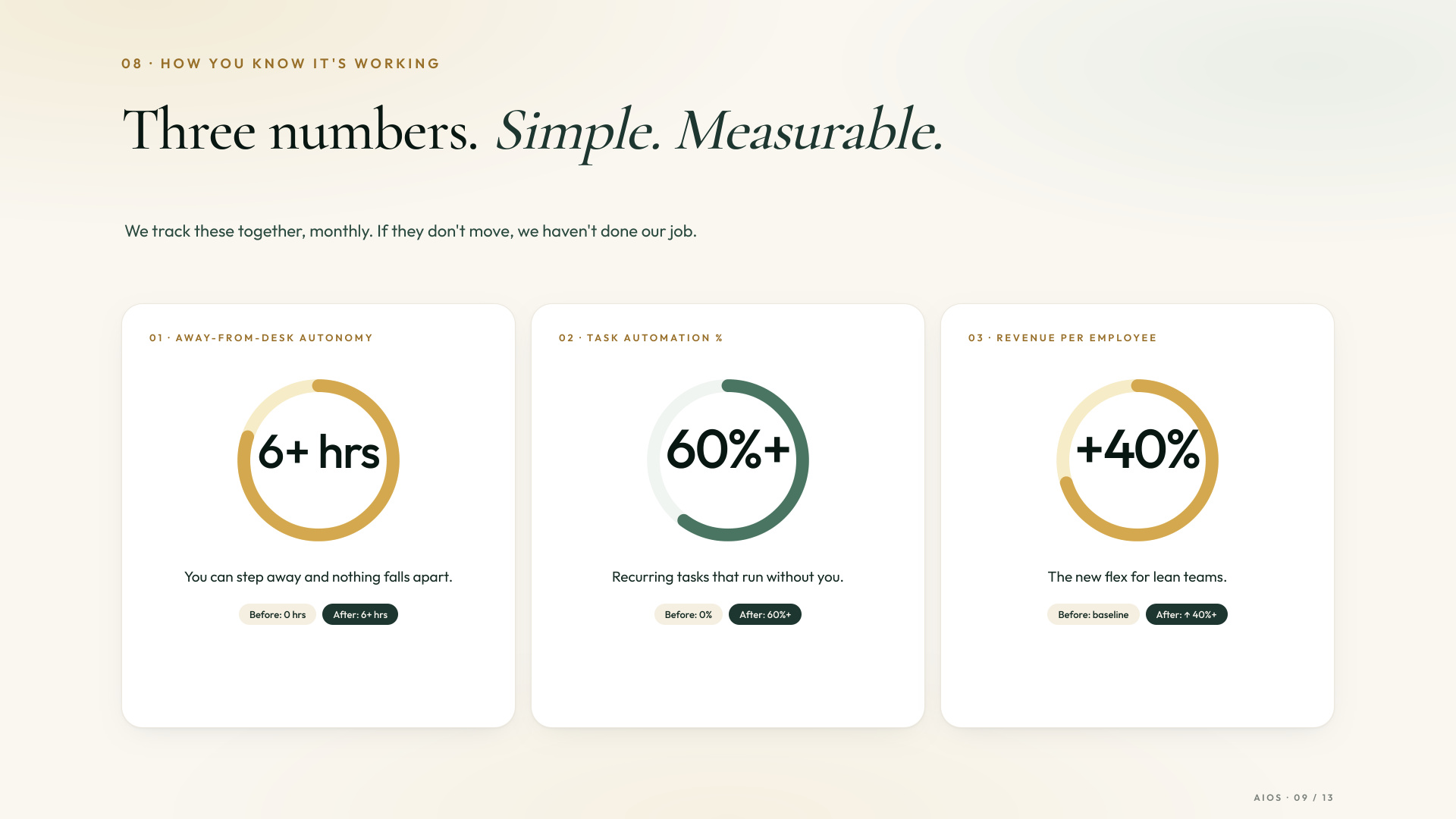 How you know it's working — Three numbers. Away-from-desk autonomy, task automation percent, revenue per employee.