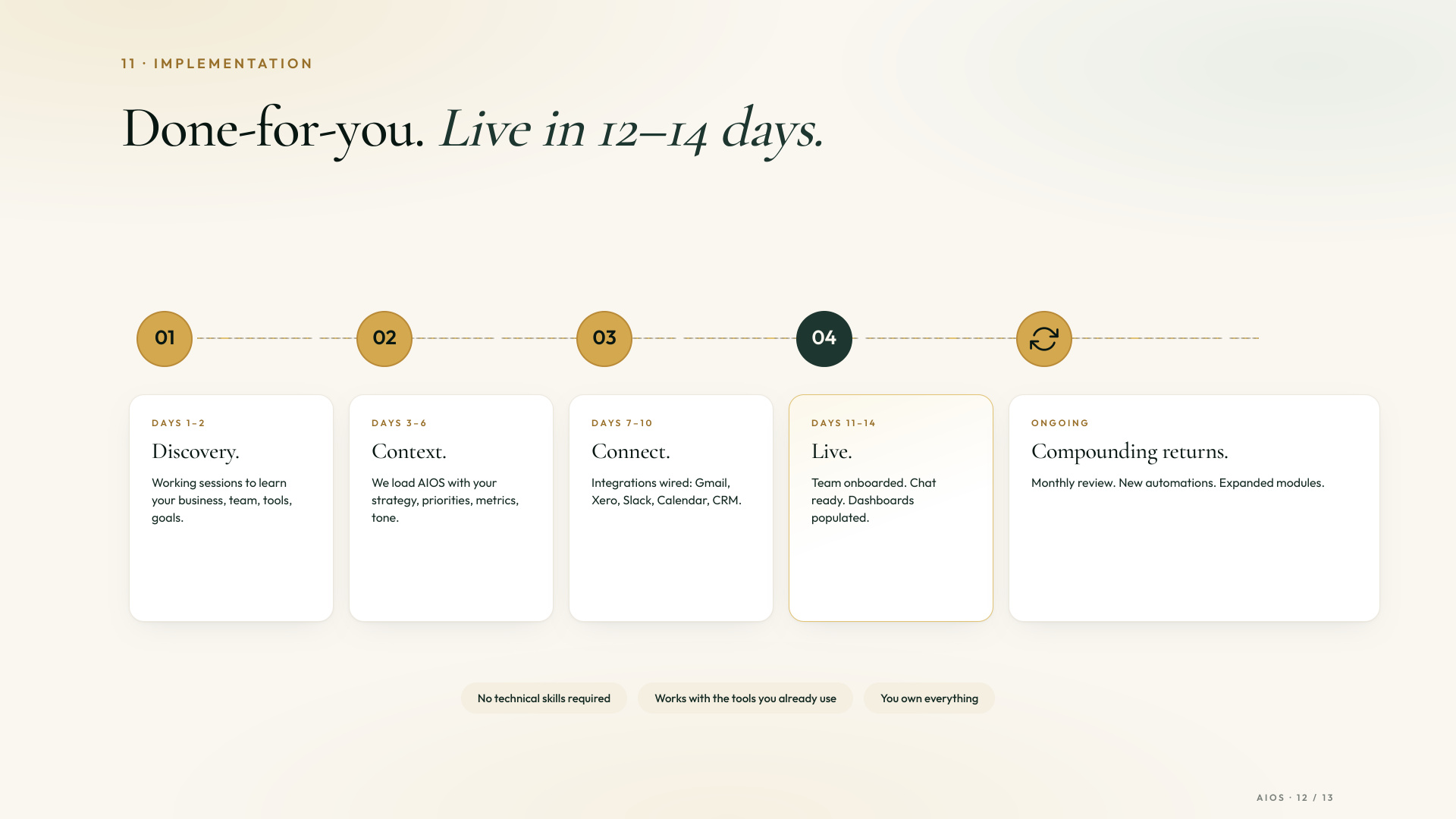Implementation — Done-for-you. Live in 12–14 days. Discovery, Context, Connect, Live, Ongoing.
